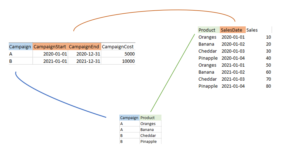 Idea: Enable more complex data model relationships