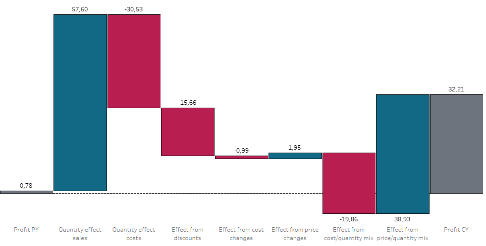 Waterfall chart with multiple measures, filterable and no data blending