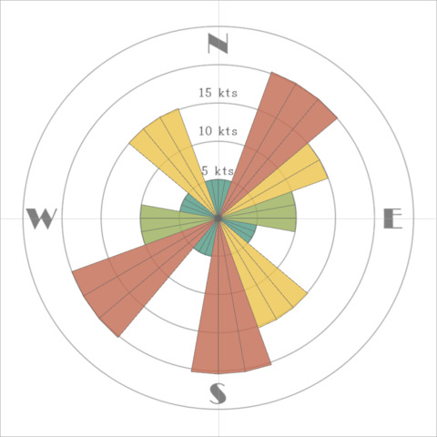 Leaderboard Visualisation - Compass