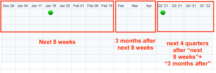 How to include different timeframes in same timeline view?