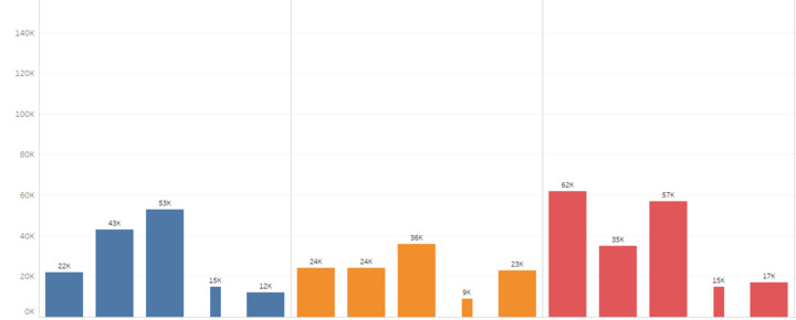 How to adjust the size of individual bars within a bar chart?